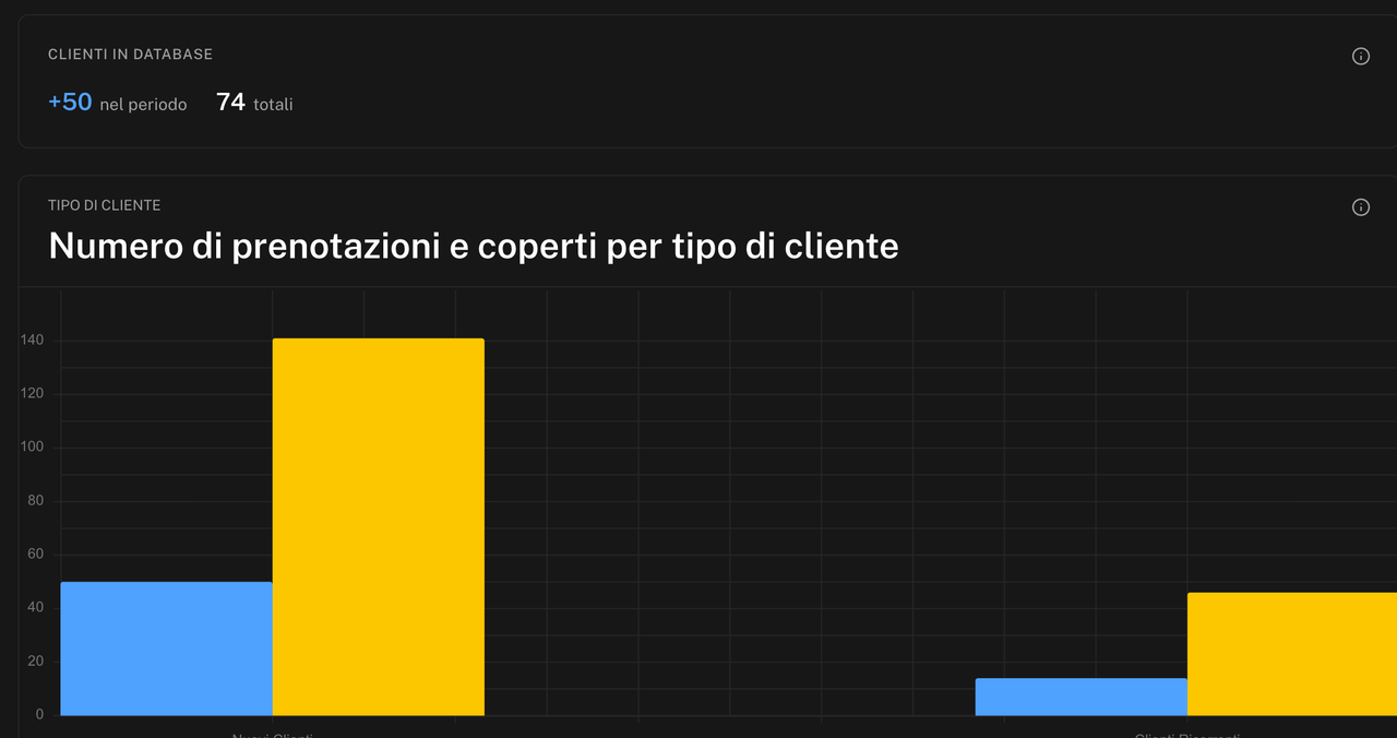 Scheda Clienti con il riquadro Clienti in Database e il grafico Tipo di Cliente