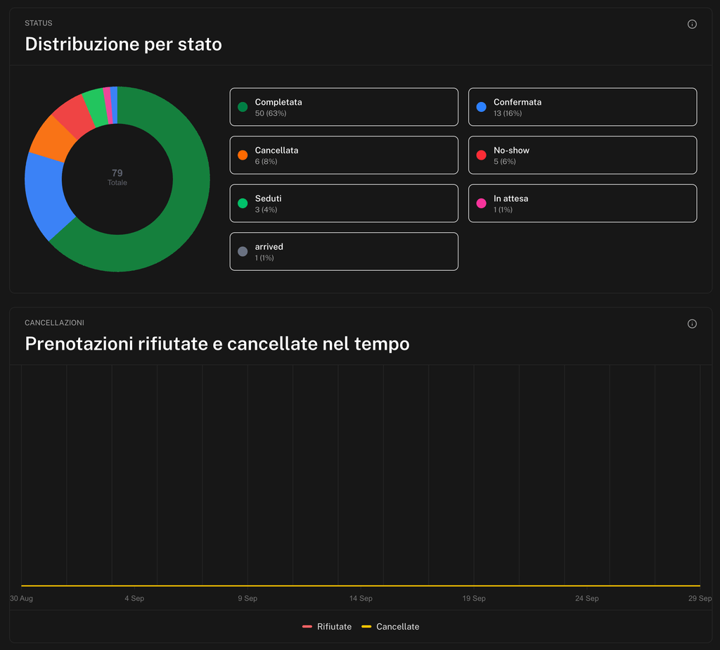 Scheda Operatività con il grafico Status e il grafico Cancellazioni