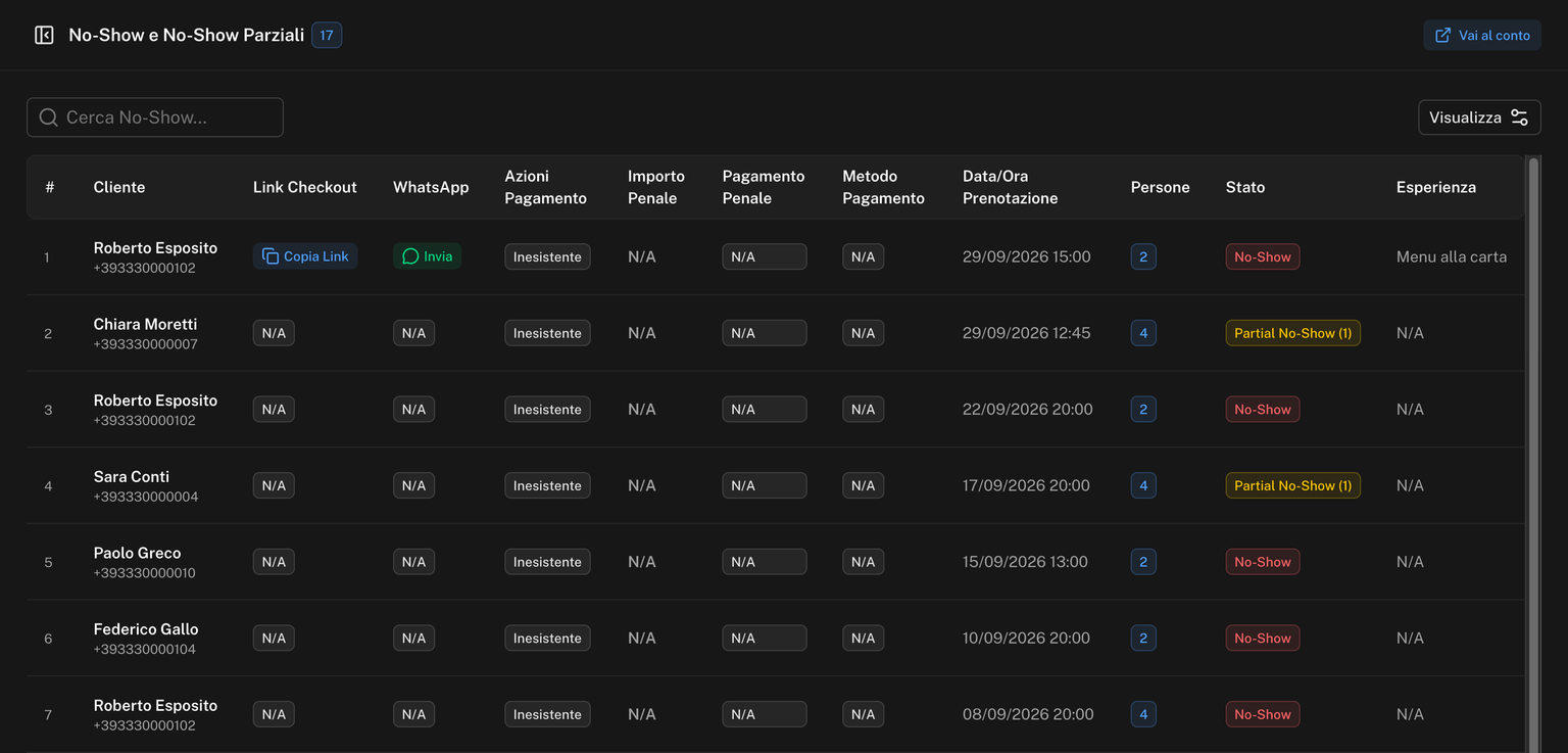 Tabella No-Show con le colonne Cliente, Link Checkout, WhatsApp, Azioni Pagamento, Importo Penale e Pagamento Penale. Nell'esempio le prenotazioni non hanno garanzia: Azioni Pagamento mostra Inesistente e una riga ha i pulsanti Copia Link e Invia